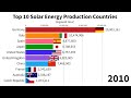 Top 10 solar energy production countries 19832023