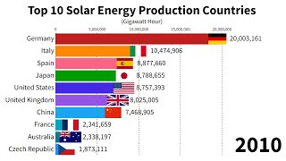 Top 10 Solar Energy Production Countries (19832023)