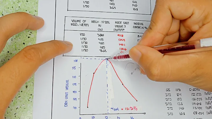 standard proctor test