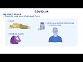 What is the treatment for COVID-19?