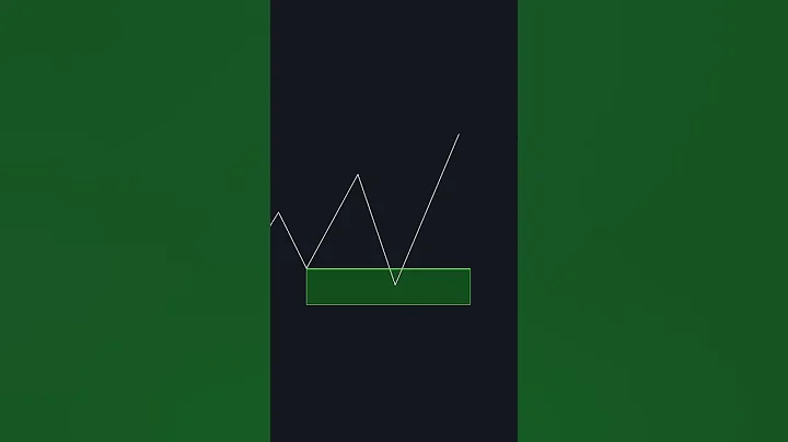 Mastering Support and Resistance: Your Key to Successful Trading #candlestickpatterns