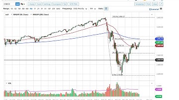 S&P 500 Technical Analysis for April 29, 2020 by FXEmpire