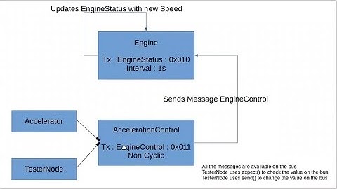 How to test a Simulated ECU using a Tester Node?
