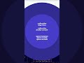 learn CSS Flexbox under one minute #css  | Coding with Ree' |  #shorts