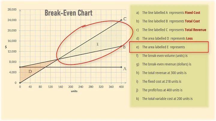 How to answer Break Even Chart problems - DayDayNews