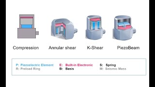 Details about / KISTLER 808 SHOCK PIEZOELECTRIC ACCELEROMETER CALIBRATION VIBRATION