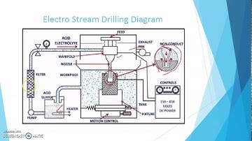 Electro Stream Drilling Part1 by Dr  Jignesh K Patel