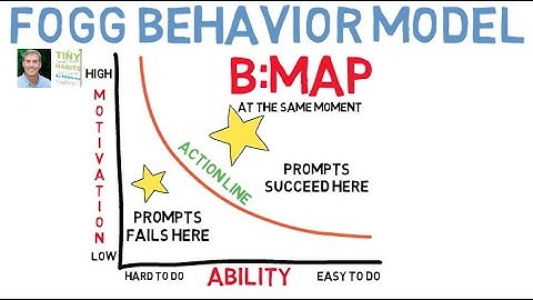 How behavior works. Introducing the BJ Fogg Behavior Model