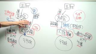専門記述（政治学） 『大統領制と議院内閣制』