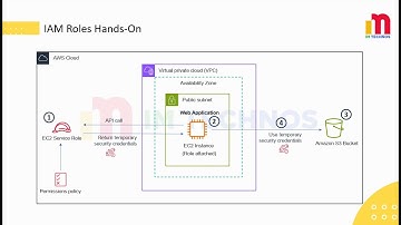 AWS IAM Roles Explained | Accessing AWS Services the Right Way