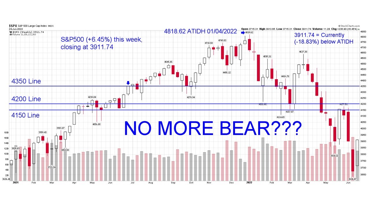 S&P 500® Technical Analysis of Stock Market Week Ending 06/24/2022