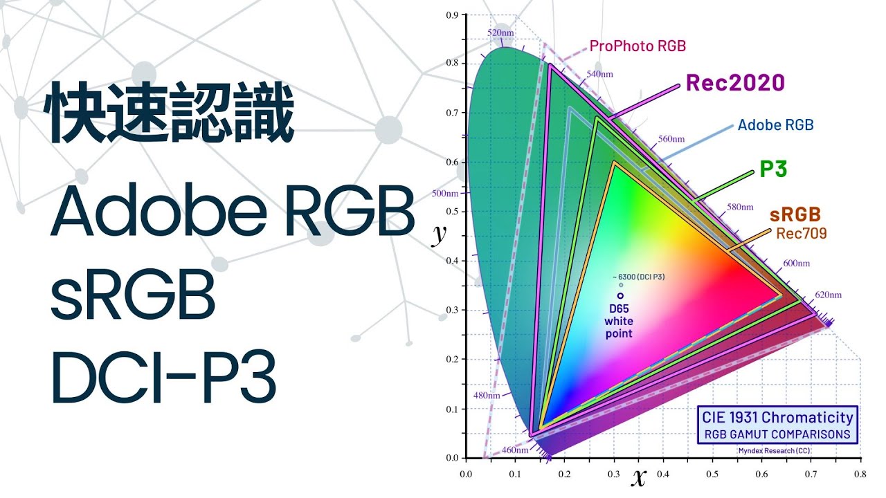 快速認識 Adobe RGB sRGB DCI-P3