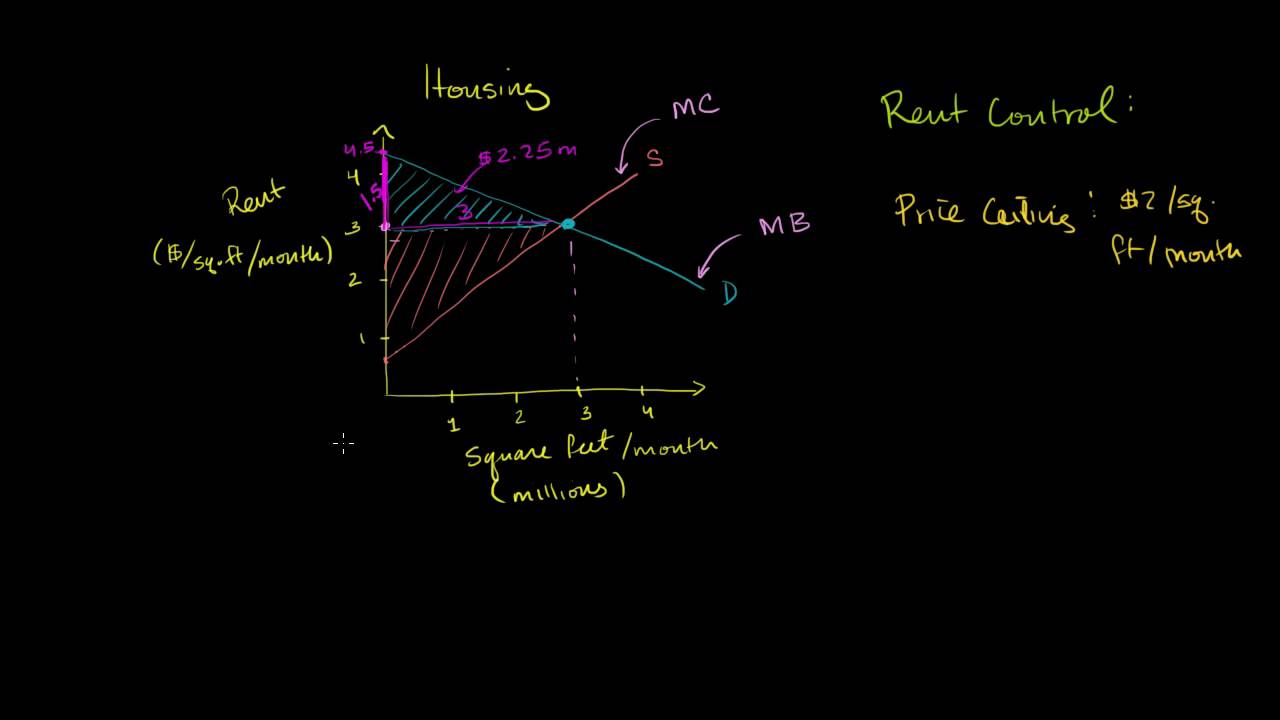 ⁣Rent Control and Deadweight Loss