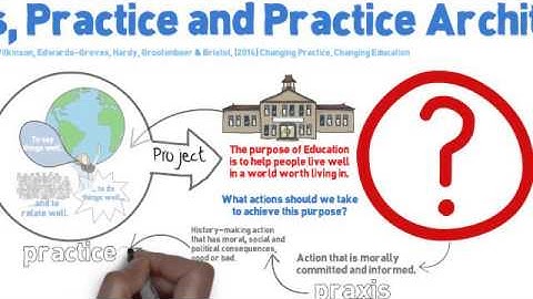 Praxis, Practice and Practice Architectures