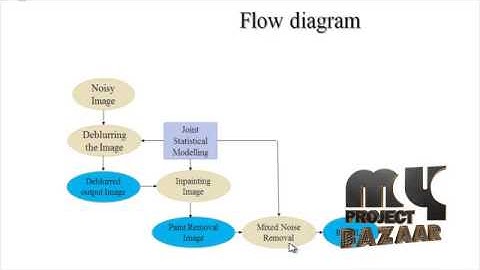Final Year Projects 2015 | Image Restoration Using Joint Statistical