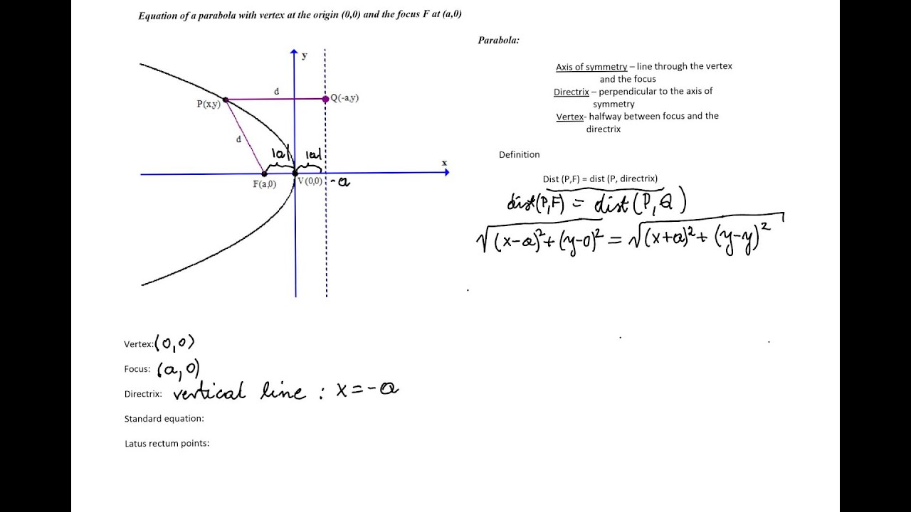 equation of the parabola with vertex at the origin and