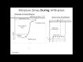 Infiltration of stormwater into soil, pt. 1 - CE 433, Class 13 (11 Feb 2022)