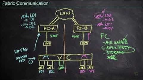 221   Fabric Communication   Cisco CCNP Data Center 350 601 DCCOR   CBT Nuggets