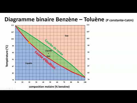 Vidéo: Qu'est-ce qu'un système d'alliage binaire isomorphe ?