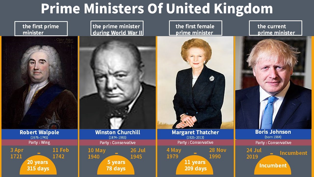 Uk prime. Prime Minister of the uk. Prime Ministers of the uk list. All Prime Ministers of uk.