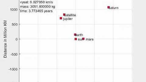 Simulating Satellite Launch from Earth