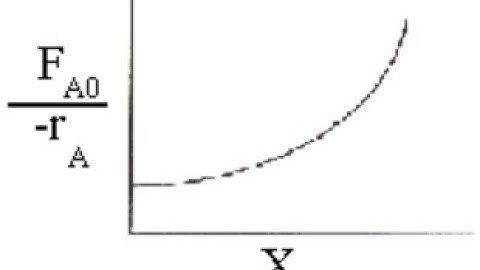 Levenspiel Plots for Reactor Volume Determinations - Chemical Engineering