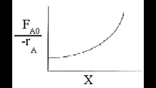 Levenspiel Plots for Reactor Volume Determinations - Chemical Engineering