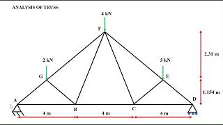 ANALYSIS OF TRUSS USING ETABS