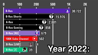 All B-Rus Channels - Subscriber Count History [+Future Channels] (2016-2023)