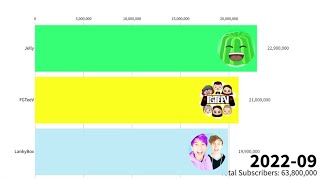 Lankybox Vs FGTeeV Vs Jelly - Subscriber Count History (2013-2022)