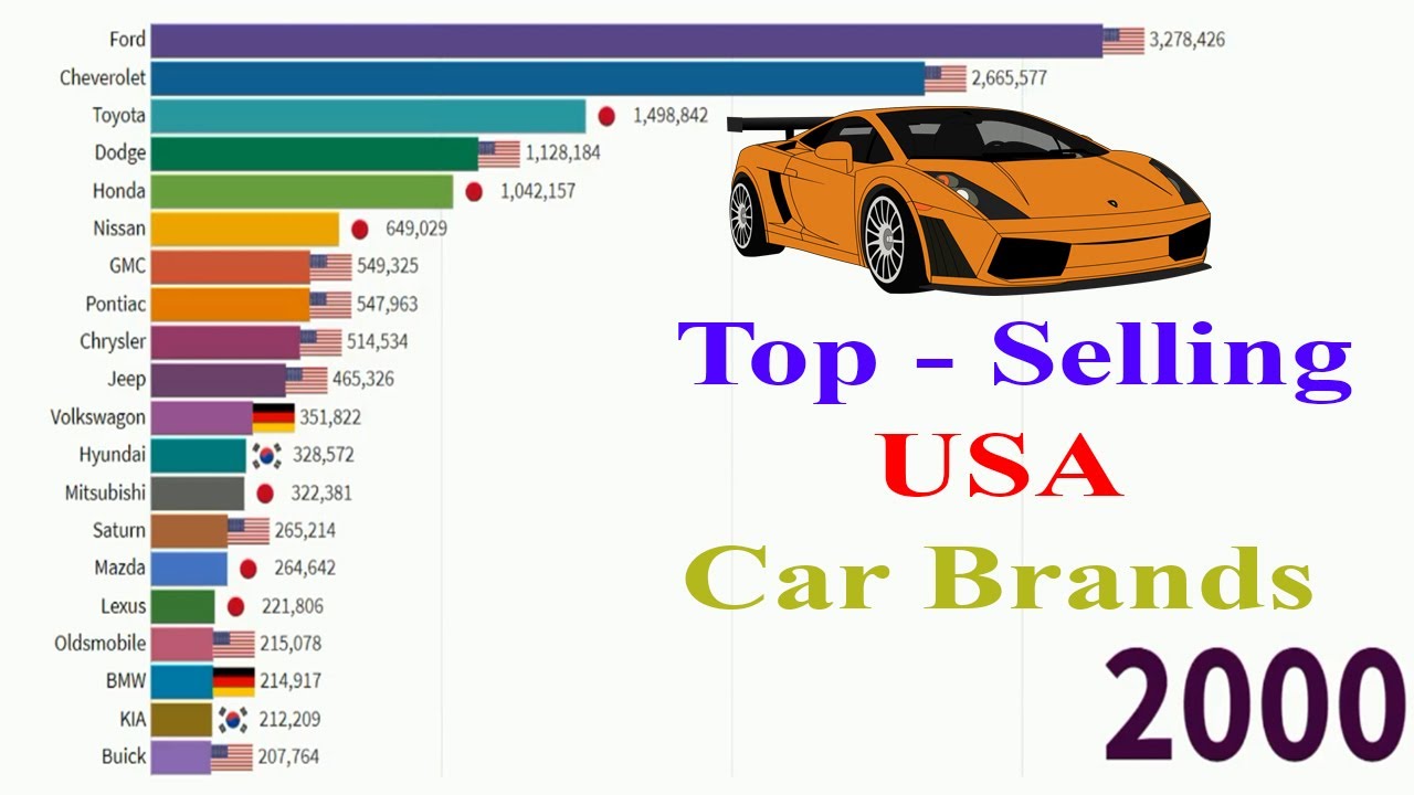 Top Car Brands by Sales in United States. 20002018 YouTube