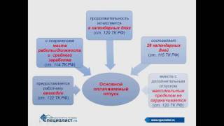 Правила предоставления отпусков в 2016 году