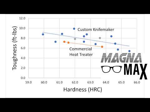MagnaMax Industry vs Custom Heat Treating