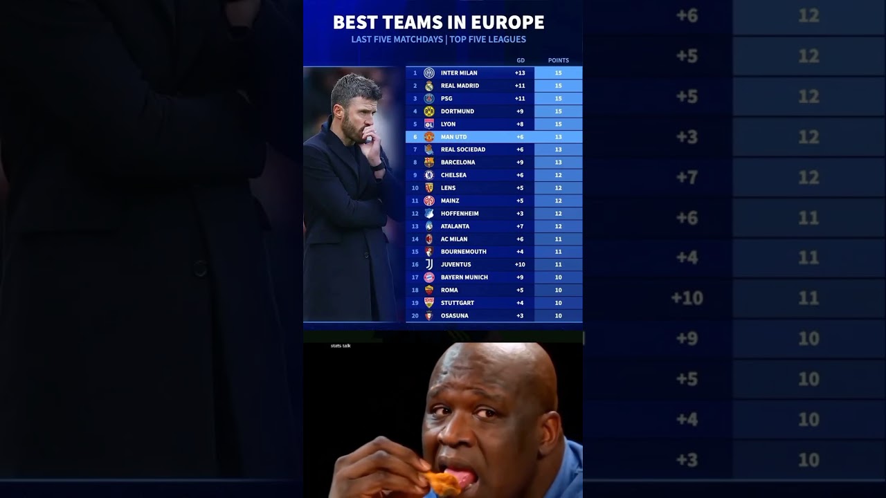 ⬆️Manchester united picked up more points than other PL clubs  in their last five league games 🤯 😲😮🔥