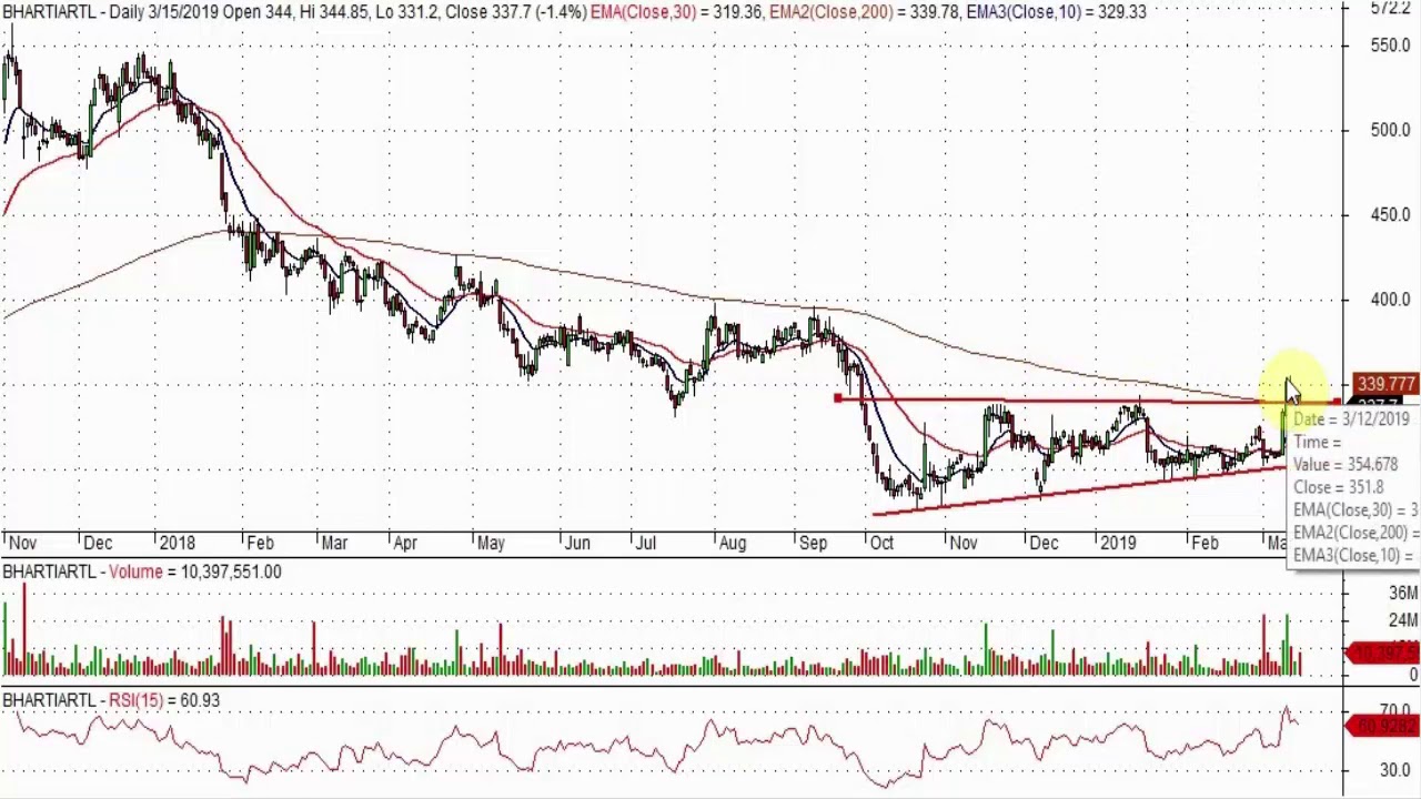 Indusind Bank Stock Chart