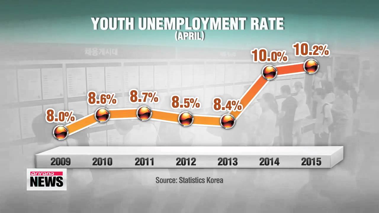 the youth unemployment rate in south korea Youth unemployment rate in south korea grew to 920 percent from 910 percent and unemployment rate went down to 380 percent from 400 percent in may 2018. the youth unemployment rate in south korea Youth unemployment rate in south korea grew to 920 percent from 910 percent and unemployment rate went down to 380 percent from 400 percent in may 2018.