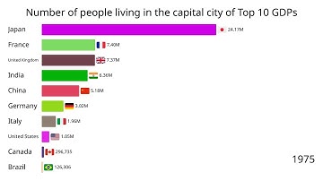 How Capital Cities Grew (1975–2020) | Top 10 Economies