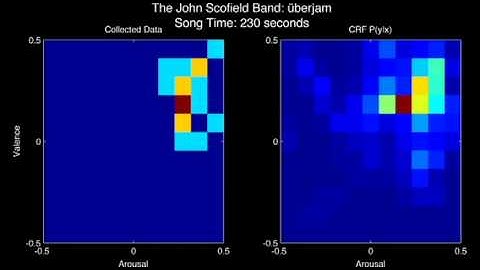 Modeling Musical Emotion Dynamics with Conditional Random Fields - Scofield