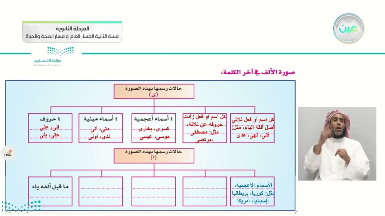 الكفاية الاملائية - ( قضايا املائية ) - الألف المتطرفة 2 - الكفايات اللغوية (2-1)