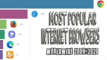 Most Popular Internet Browsers Market Share Worldwide (2009-2020)