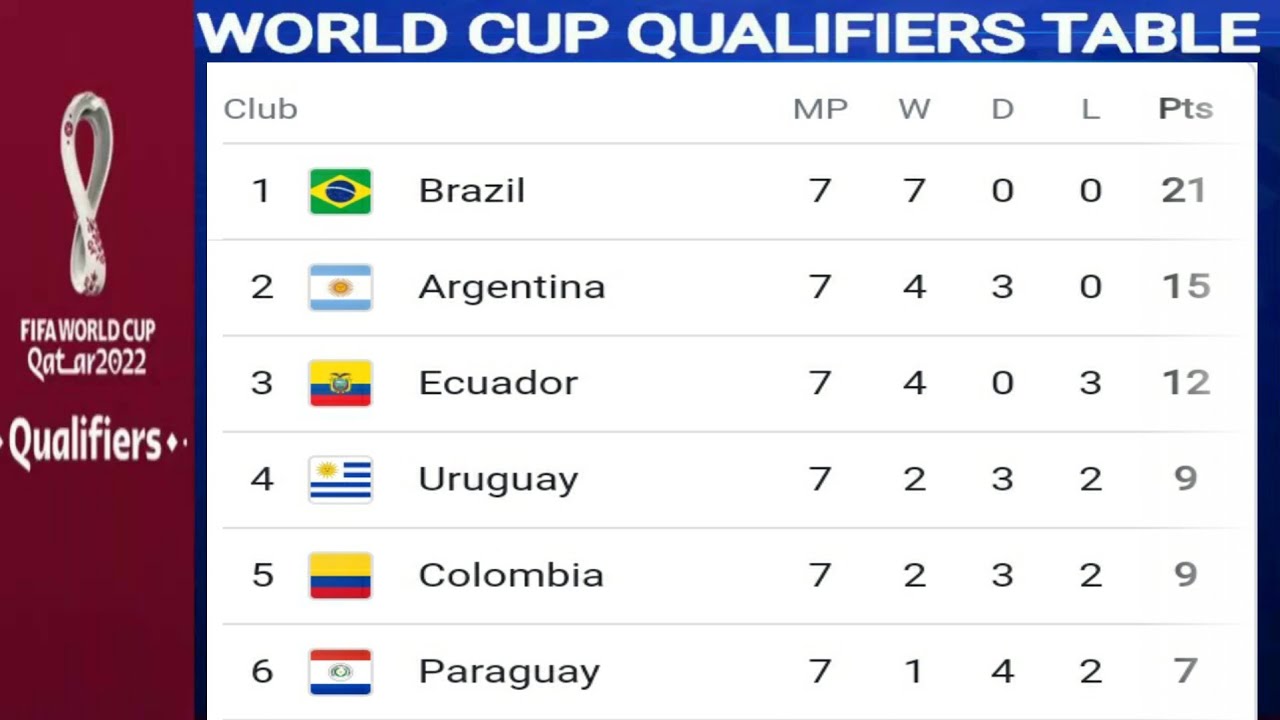 South america world cup qualifiers 2022 table