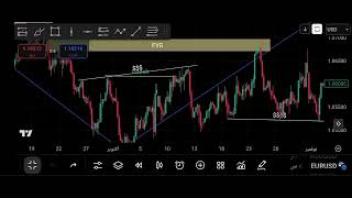 Major vs Minor Trend Explained on Chart | Smart Money Structure [EURUSD]