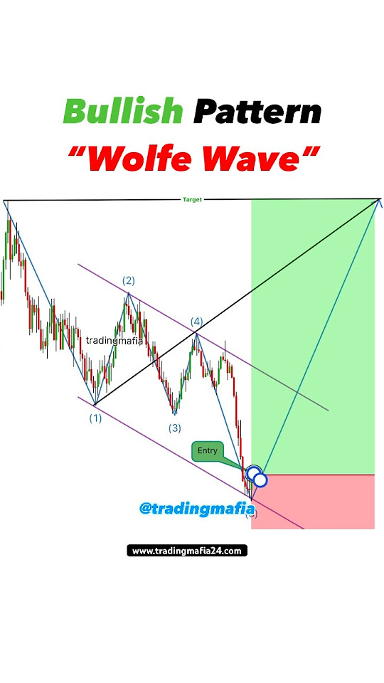bullish-pattern-wolfe-wave-forex-trading-option-strategy