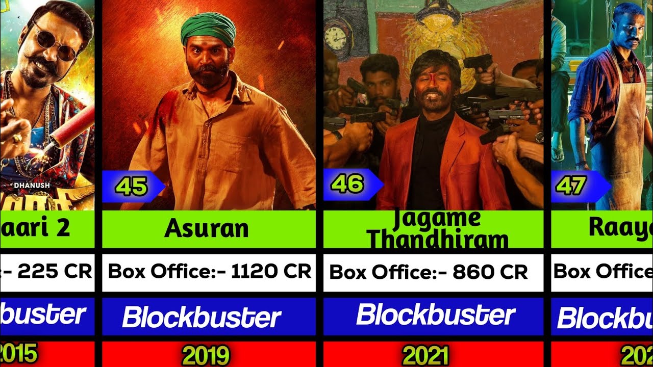 Indian Actor Dhanush All Hits And Flop Movie List || Raayan,asuran,maari 2,Vaathi,Jagame Thandhiram