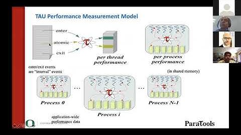 Performance Engineering using MVAPICH and TAU