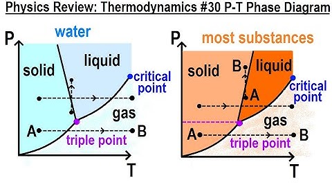 Physics Review: Thermodynamics #30 P-T Phase Diagram
