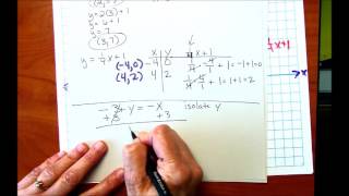 Finding Points to Graph a Line Using a Table