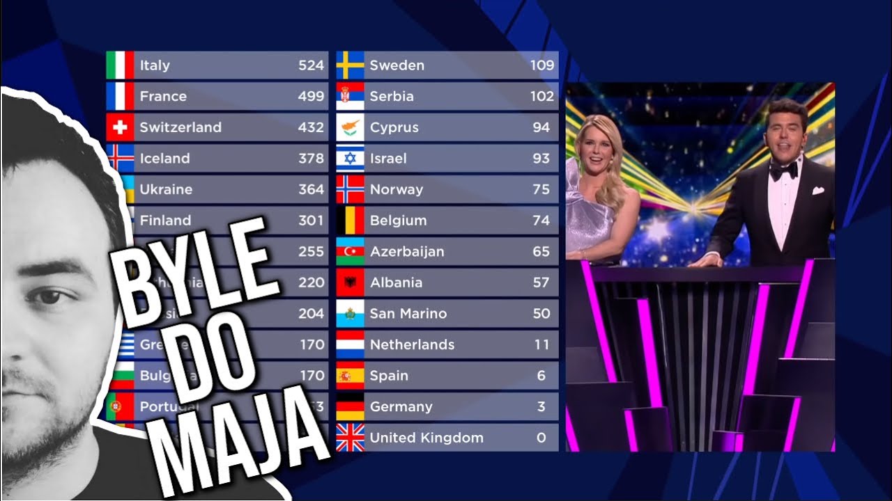 Reakcja na wyniki Wielkiego Finału Eurowizji 2021 | Byle Do Maja #199