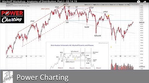 Wyckoff Trading Method Workshop. Anatomy of Distribution, Part I - 03.15.19