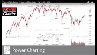 Wyckoff Power Charting